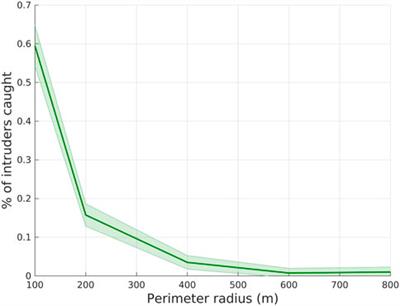 Graph neural networks for decentralized multi-agent perimeter defense